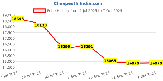 flipkart.com Canon G3770 All-in-one Multi-function Color Ink Tank Printer Price History Graph from 1 Jul 2025 to 6 Oct 2025