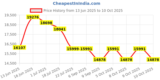 flipkart.com Canon G3770 Multi-function WiFi Color Ink Tank Printer Price History Graph from 13 Jun 2025 to 8 Oct 2025