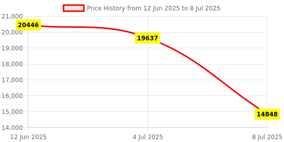 flipkart.com Canon G570 Single Function WiFi Color Ink Tank Printer Price History Graph from 12 Jun 2025 to 8 Jul 2025