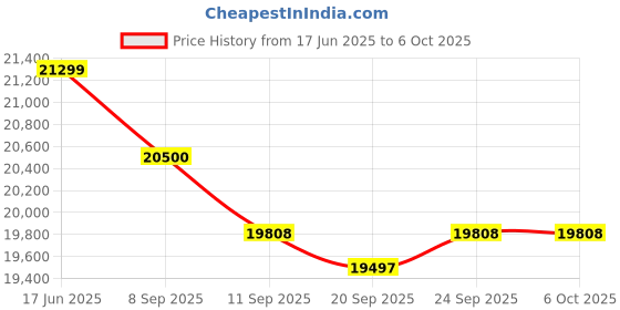 flipkart.com Canon G6070 Multi-function WiFi Color Ink Tank Printer Price History Graph from 17 Jun 2025 to 6 Oct 2025