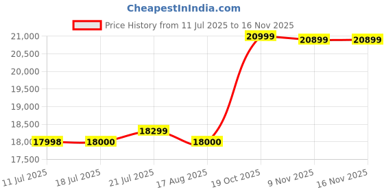flipkart.com Canon G670 Multi-function WiFi Color Ink Tank Printer Price History Graph from 11 Jul 2025 to 15 Nov 2025