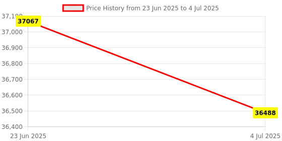 flipkart.com Canon G7070 Multi-function WiFi Color Ink Tank Printer Multi-function Color Ink Tank Printer Price History Graph from 23 Jun 2025 to 4 Jul 2025