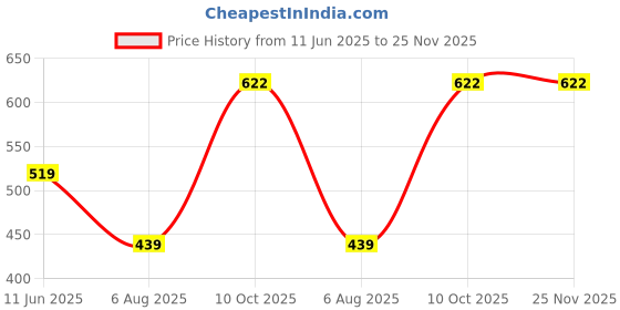 flipkart.com Canon GI-71 Magenta Ink Bottle Price History Graph from 11 Jun 2025 to 25 Nov 2025