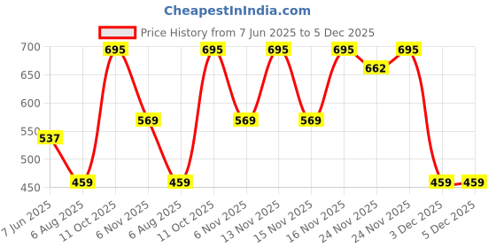 flipkart.com Canon GI-71 Yellow Ink Bottle Price History Graph from 7 Jun 2025 to 5 Dec 2025