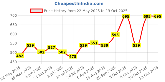 flipkart.com Canon GI-790BK for G1010, G2000, G2010, G2012, G3000, G3010, G3012, G4010 Black Ink Bottle Price History Graph from 22 May 2025 to 13 Oct 2025