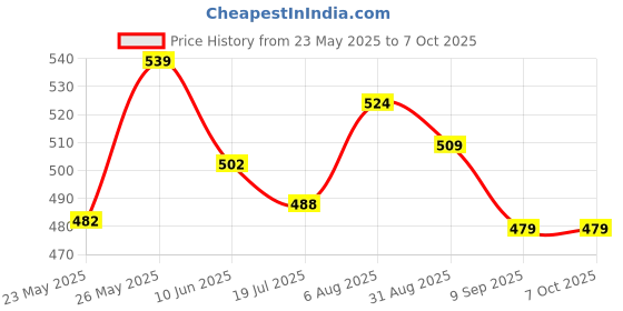flipkart.com Canon GI-790C for G1010, G2000, G2010, G2012, G3000, G3010, G3012, G4010 Cyan Ink Bottle Price History Graph from 23 May 2025 to 7 Oct 2025