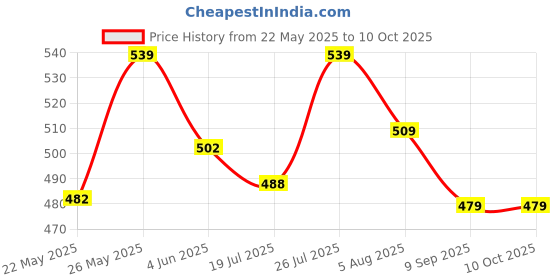 flipkart.com Canon GI-790M for G1010, G2000, G2010, G2012, G3000, G3010, G3012, G4010 Magenta Ink Bottle Price History Graph from 22 May 2025 to 10 Oct 2025