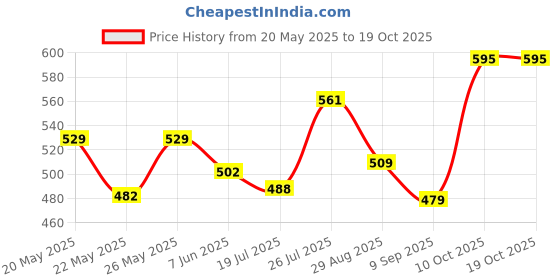 flipkart.com Canon GI-790Y for G1010, G2000, G2010, G2012, G3000, G3010, G3012, G4010 Yellow Ink Bottle Price History Graph from 20 May 2025 to 19 Oct 2025
