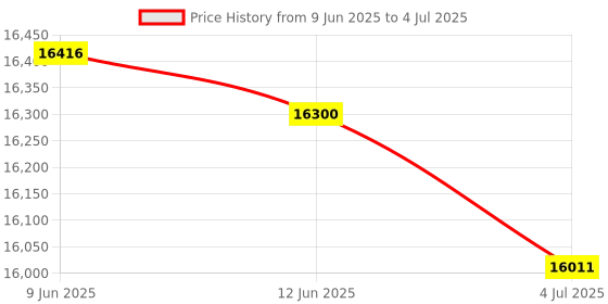 flipkart.com Canon GM2070- Single Function, Wi-Fi, Monochrome, Ink Tank Printer Single Function WiFi Monochrome Ink Tank Printer Price History Graph from 9 Jun 2025 to 4 Jul 2025