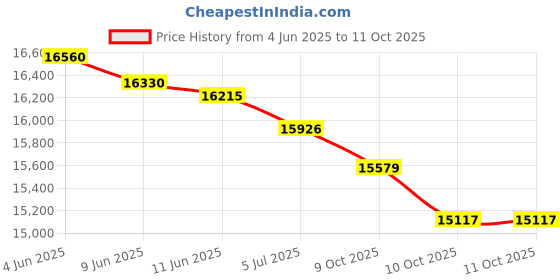 flipkart.com Canon GM2070 Single Function WiFi Monochrome Ink Tank Printer Price History Graph from 4 Jun 2025 to 10 Oct 2025