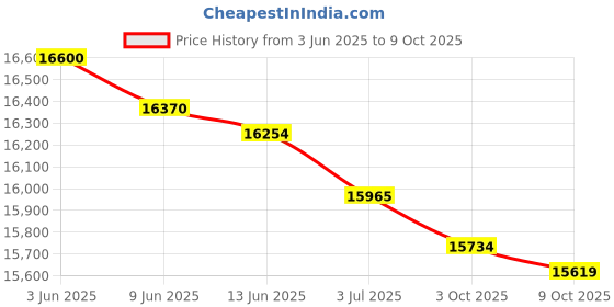 flipkart.com Canon GM2070 Single Function WiFi Monochrome Ink Tank Printer Price History Graph from 3 Jun 2025 to 9 Oct 2025