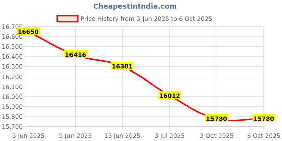 flipkart.com Canon GM2070 Single Function WiFi Monochrome Ink Tank Printer Price History Graph from 3 Jun 2025 to 6 Oct 2025