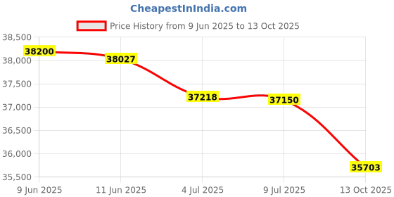 flipkart.com Canon GX-5070 Single Function WiFi Color Inkjet Printer Price History Graph from 9 Jun 2025 to 13 Oct 2025