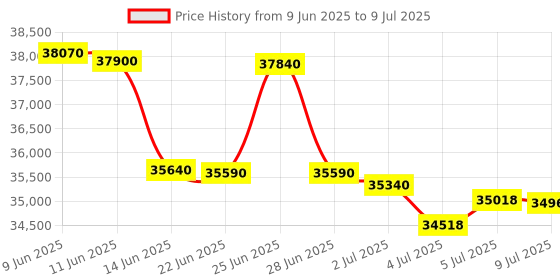 flipkart.com Canon GX-5070 Single Function WiFi Color Inkjet Printer Price History Graph from 9 Jun 2025 to 9 Jul 2025