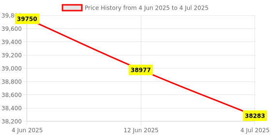 flipkart.com Canon GX-5570 Single Function WiFi Color Inkjet Printer Price History Graph from 4 Jun 2025 to 4 Jul 2025