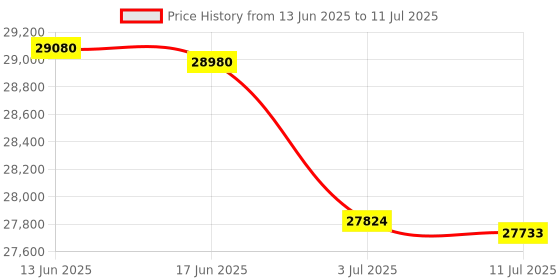 flipkart.com Canon GX1070 Multi-function Color Ink Tank Printer Price History Graph from 13 Jun 2025 to 11 Jul 2025