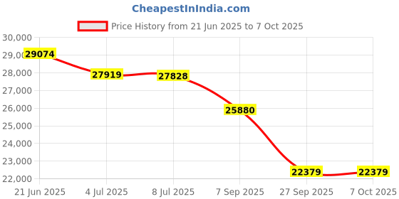 flipkart.com Canon GX1070 Multi-function Color Ink Tank Printer Multi-function Color Ink Tank Printer Price History Graph from 21 Jun 2025 to 7 Oct 2025