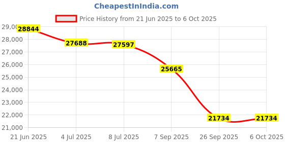 flipkart.com Canon GX1070 Multi-function Color Ink Tank Printer Multi-function Color Ink Tank Printer Price History Graph from 21 Jun 2025 to 6 Oct 2025