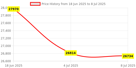 flipkart.com Canon GX1070 Multi-function Color Ink Tank Printer Multi-function Color Ink Tank Printer Price History Graph from 18 Jun 2025 to 8 Jul 2025