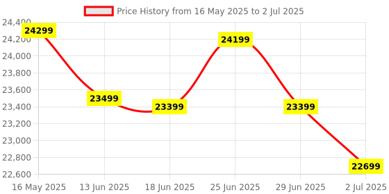 flipkart.com Canon GX2070 Multi-function Color Ink Tank Printer Price History Graph from 16 May 2025 to 2 Jul 2025