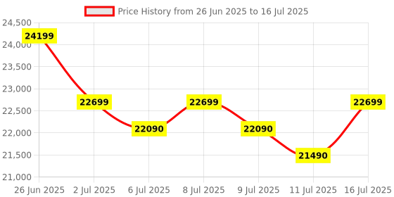 flipkart.com Canon GX2070 Multi-function Color Ink Tank Printer Price History Graph from 26 Jun 2025 to 16 Jul 2025