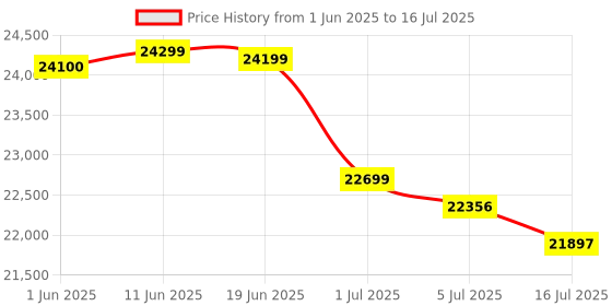 flipkart.com Canon GX2070 Multi-Function Color Ink Tank Printer with Wifi LCD Touchscreen with ADF Multi-function WiFi Color Inkjet Printer Price History Graph from 1 Jun 2025 to 16 Jul 2025