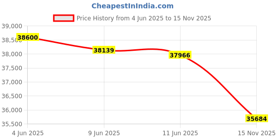 flipkart.com Canon GX5070 - A4 Wi-Fi Refillable Ink Tank Business Duplex Printer. Single Function WiFi Color Inkjet Printer Price History Graph from 4 Jun 2025 to 15 Nov 2025