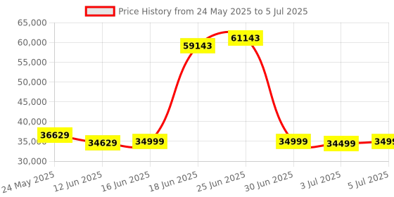 flipkart.com Canon GX7070 All-in-One (with FAX) Wireless (Colour) Business Printer Multi-function Color Ink Tank Printer Price History Graph from 24 May 2025 to 5 Jul 2025