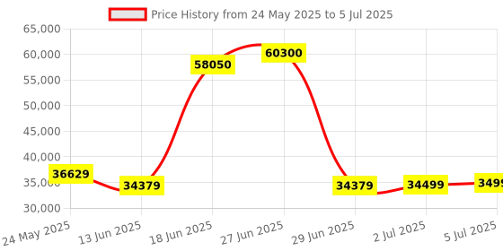 flipkart.com Canon GX7070 All-in-One (with FAX) Wireless (Colour) Business Printer Multi-function Color Ink Tank Printer Price History Graph from 24 May 2025 to 5 Jul 2025