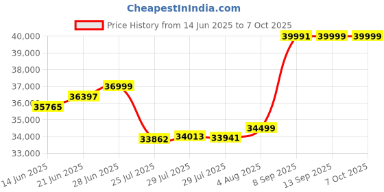 flipkart.com Canon GX7070 Multi-function WiFi Color Ink Tank Printer Price History Graph from 14 Jun 2025 to 7 Oct 2025