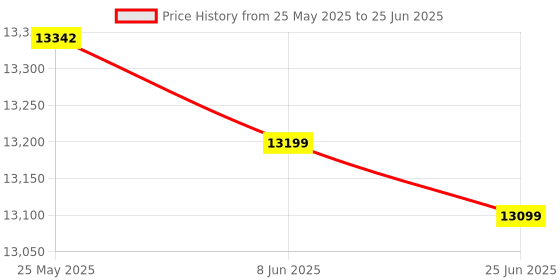 flipkart.com Canon Image FORMULA P-208II Scanner Price History Graph from 25 May 2025 to 25 Jun 2025