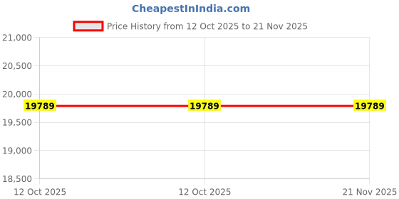 flipkart.com Canon imageCLASS LBP121dn Single Function Monochrome Laser Printer Single Function WiFi Monochrome Laser Printer Price History Graph from 12 Oct 2025 to 21 Nov 2025