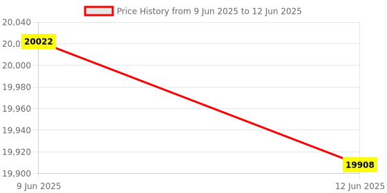 flipkart.com Canon imageCLASS LBP121dn Single Function Monochrome Laser Printer Single Function WiFi Monochrome Laser Printer Price History Graph from 9 Jun 2025 to 12 Jun 2025