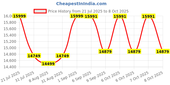 flipkart.com Canon imageCLASS LBP122dw Monochrome Laser Printer Multi-function WiFi Monochrome Laser Printer Price History Graph from 21 Jul 2025 to 8 Oct 2025