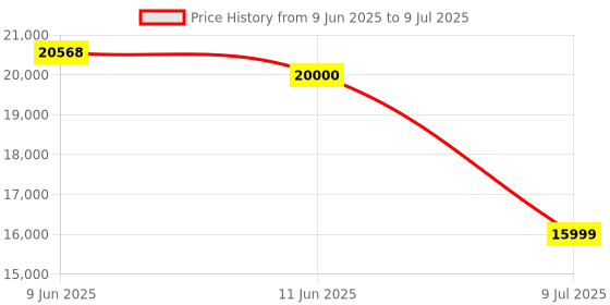 flipkart.com Canon imageCLASS LBP122dw Single Function (Print Only) Monochrome WiFi Laser Printer Single Function WiFi Monochrome Laser Printer Price History Graph from 9 Jun 2025 to 9 Jul 2025