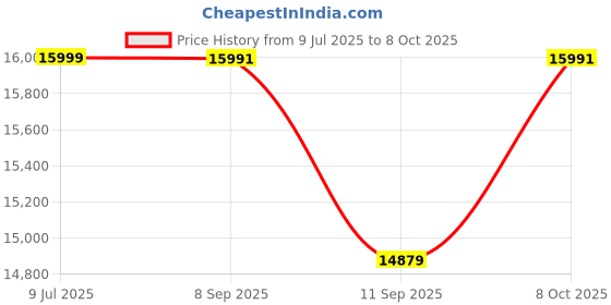 flipkart.com Canon ImageCLASS LBP122dw Single Function Single Function WiFi Monochrome Laser Printer Price History Graph from 9 Jul 2025 to 8 Oct 2025