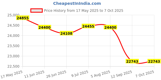 flipkart.com Canon imageCLASS LBP171DN 256MB 5.3cm Laser Printer Single Function WiFi Monochrome Laser Printer Price History Graph from 17 May 2025 to 6 Oct 2025