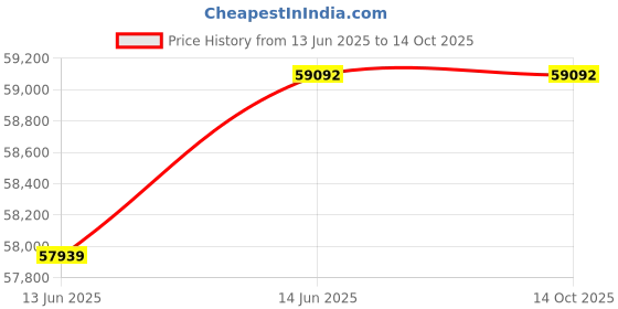 flipkart.com Canon imageCLASS LBP248x Laser Printer Single Function WiFi Monochrome Laser Printer Price History Graph from 13 Jun 2025 to 13 Oct 2025