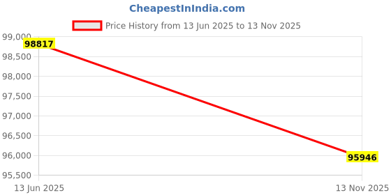 flipkart.com Canon imageCLASS LBP325X Single Function Laser Monochrome Printer Single Function WiFi Monochrome Laser Printer Price History Graph from 13 Jun 2025 to 13 Nov 2025