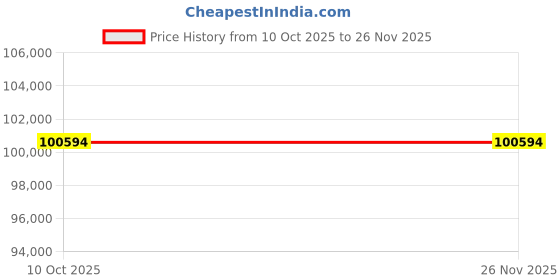 flipkart.com Canon imageCLASS LBP325x Single Function Monochrome Laser Printer Price History Graph from 10 Oct 2025 to 25 Nov 2025