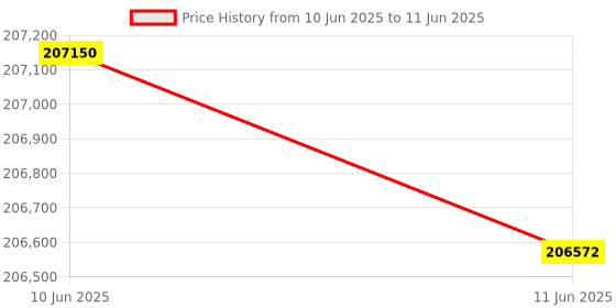 flipkart.com Canon imageCLASS LBP458x Wireless Laser Printer Single Function WiFi Monochrome Laser Printer Price History Graph from 10 Jun 2025 to 11 Jun 2025