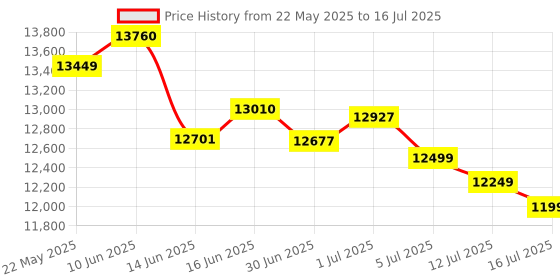 flipkart.com Canon imageCLASS LBP6030B Single Function Monochrome Laser Printer Price History Graph from 22 May 2025 to 16 Jul 2025