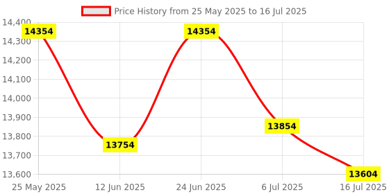 flipkart.com Canon ImageCLASS LBP6030w Single Function WiFi Monochrome Laser Printer Price History Graph from 25 May 2025 to 16 Jul 2025