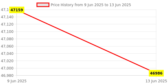 flipkart.com Canon Imageclass LBP621CW Single Function Laser Colour Printer Single Function WiFi Monochrome Inkjet Printer Price History Graph from 9 Jun 2025 to 13 Jun 2025