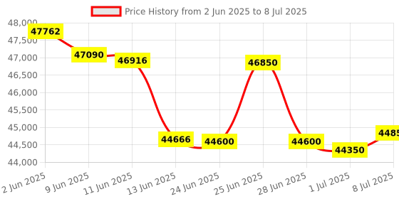 flipkart.com Canon Imageclass LBP621CW Single Function WiFi Color Laser Printer Price History Graph from 2 Jun 2025 to 8 Jul 2025