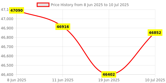 flipkart.com Canon Imageclass LBP621CW Single Function WiFi Color Laser Printer Price History Graph from 8 Jun 2025 to 10 Jul 2025