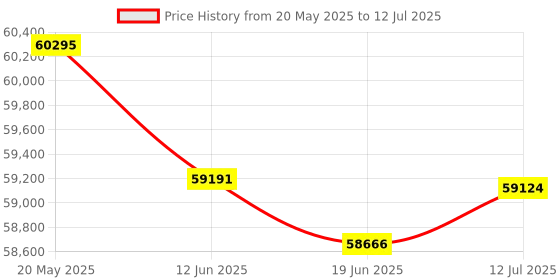 flipkart.com Canon imageCLASS LBP623CDW Single Function WiFi Color Laser Printer Price History Graph from 20 May 2025 to 12 Jul 2025