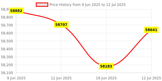 flipkart.com Canon imageCLASS LBP623CDW Single Function WiFi Color Laser Printer Price History Graph from 9 Jun 2025 to 12 Jul 2025