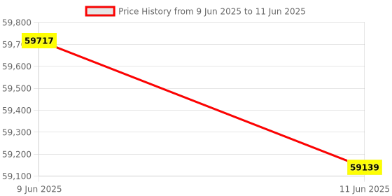flipkart.com Canon imageCLASS LBP623CDW Single Function WiFi Laser Colour Printer Single Function WiFi Monochrome Laser Printer Price History Graph from 9 Jun 2025 to 11 Jun 2025