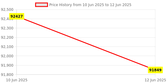 flipkart.com Canon imageClass LBP674Cx Single Function WiFi Color Laser Printer Price History Graph from 10 Jun 2025 to 12 Jun 2025